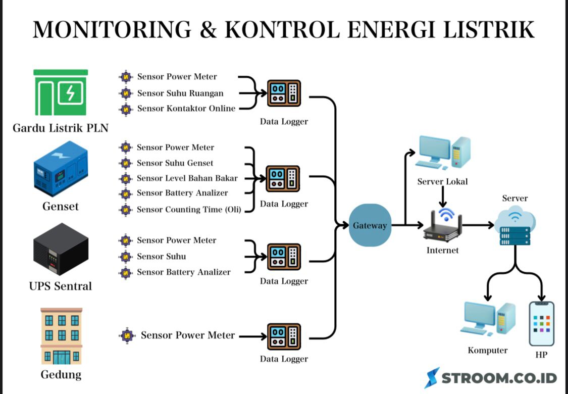 IoT/Monitoring Kontrol Sistem